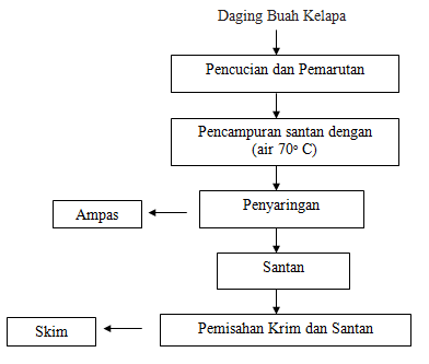 cara membuat virgin coconut oil