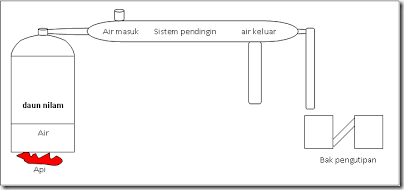 kegunaan minyak nilam