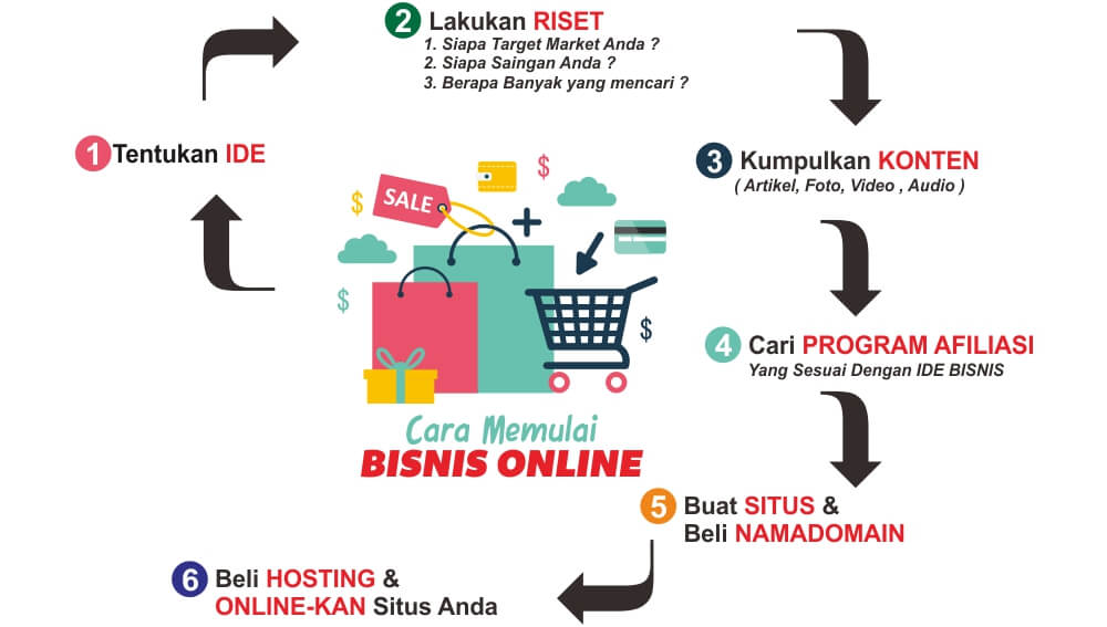 Tentukan Konsep Bisnis 