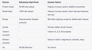 Tabel nutrisi pakan sapi perah