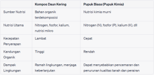 cara membuat kompos dari daun kering