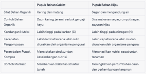 tabel perbedaan pupuk kompos bahan hijau dan coklat